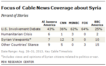 2-Focus_of_Cable_News_Coverage_about_Syria