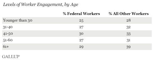 worker gallup age
