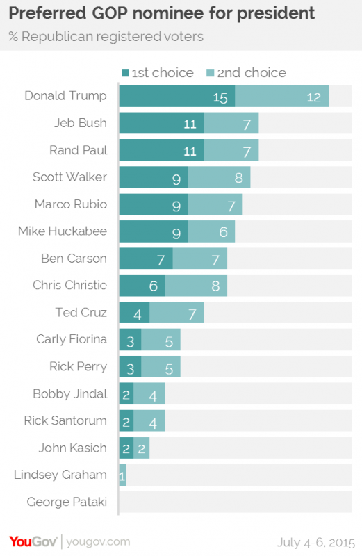 Donald Trump 1 in National GOP Poll July 2015