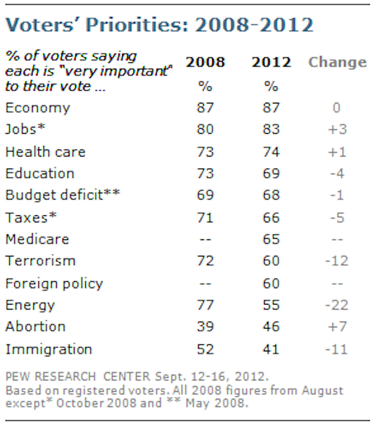 Voters Priorities