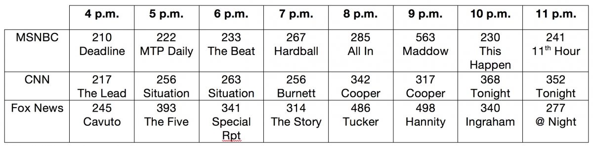 CNN Tonight Leads Time Slot in Demo Friday, MTP Daily Third In Demo at 5 PM