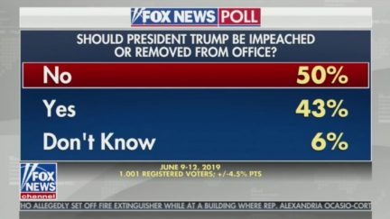 WATCH: Fox News Lies About Their Own Poll Showing 50 Percent Want Impeachment