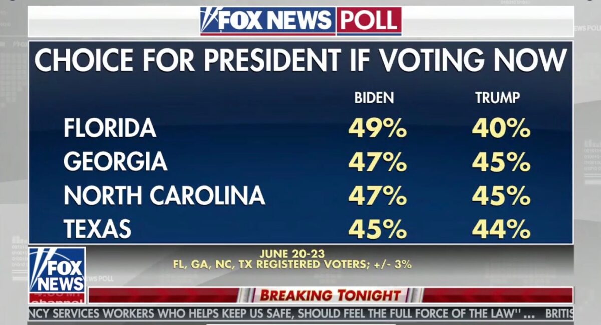 Fox News Poll Shows Biden Leading Trump in 2016 Red States