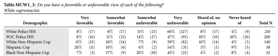 Morning-Consult-poll-cops-white-supremacists.jpg