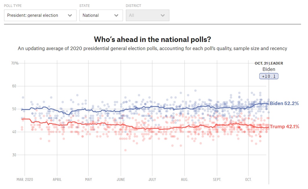 13 Days Out Biden Leads Trump Big in 538, RCP Polling Average