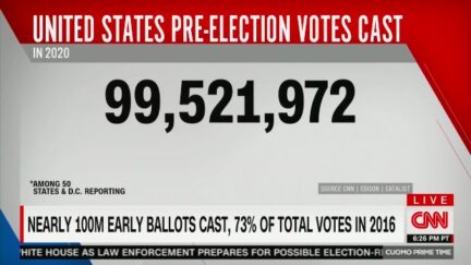 100 Million Early Votes Cast in 2020 Election