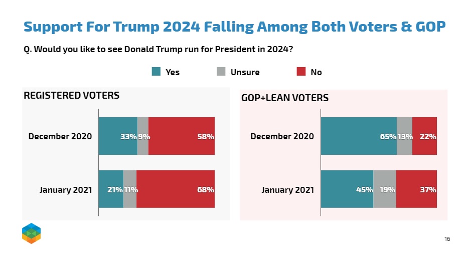 SHOCK POLL Republican Support For Trump 2024 Plummets By A WHOPPING 20   Echelon 