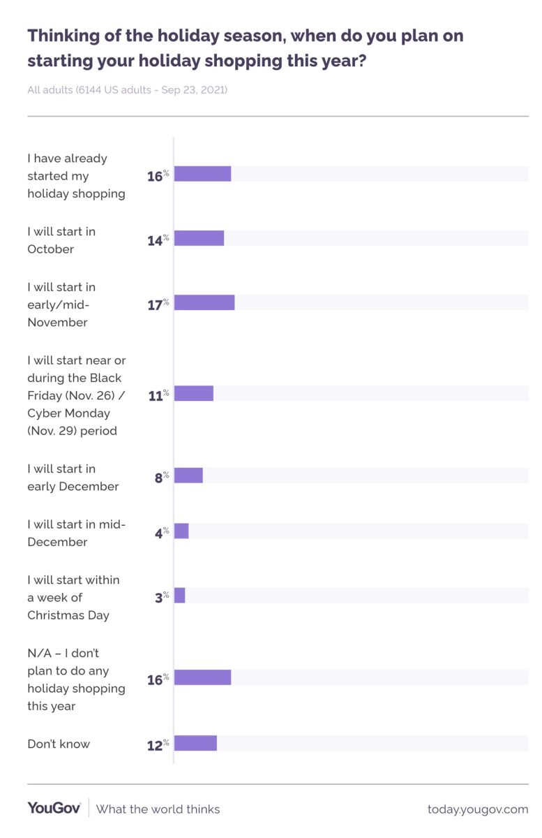 YouGov Christmas Holiday shopping survey-result all adults