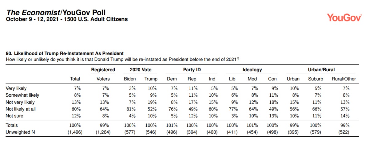 The Economist YouGov Poll October 9 - 12, 2021