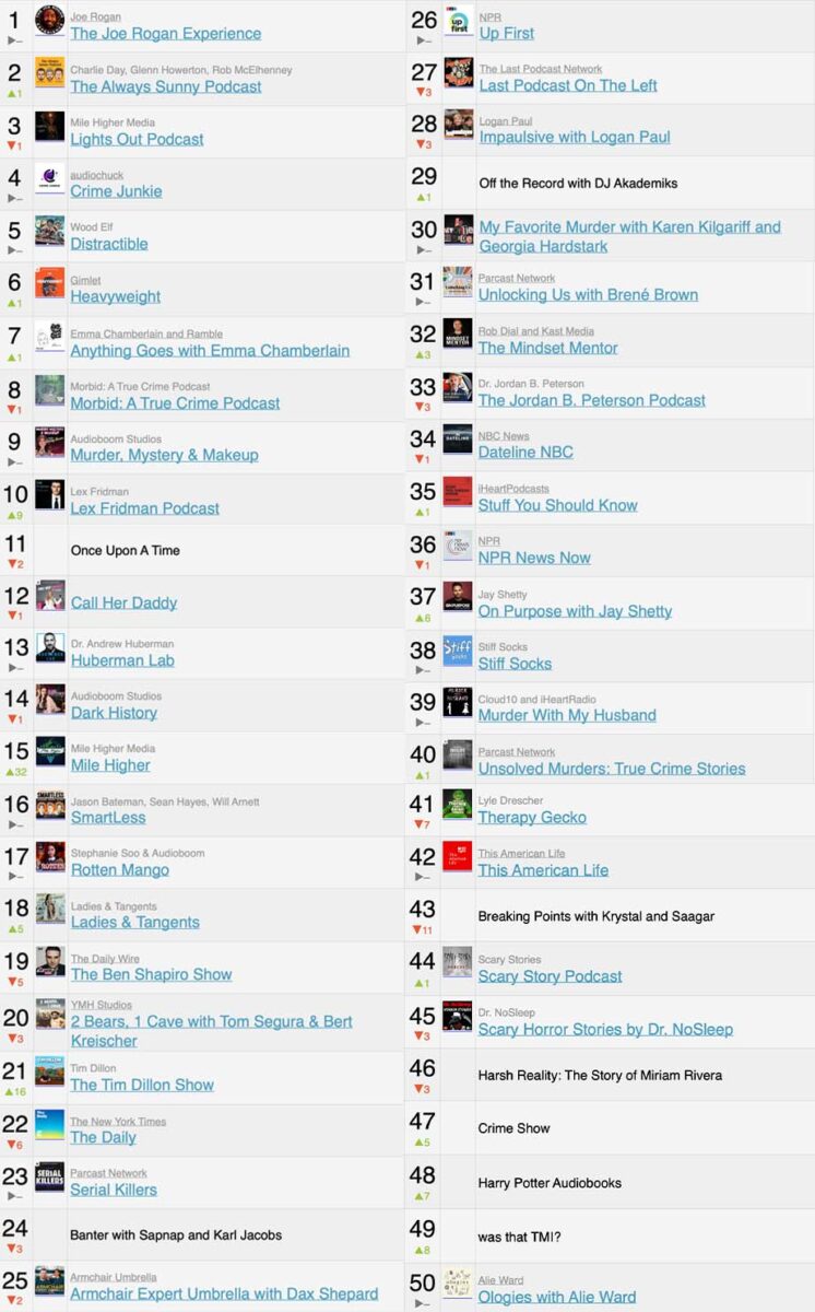 Here Are The Top 50 Spotify Podcasts For The Final Week Of 2021