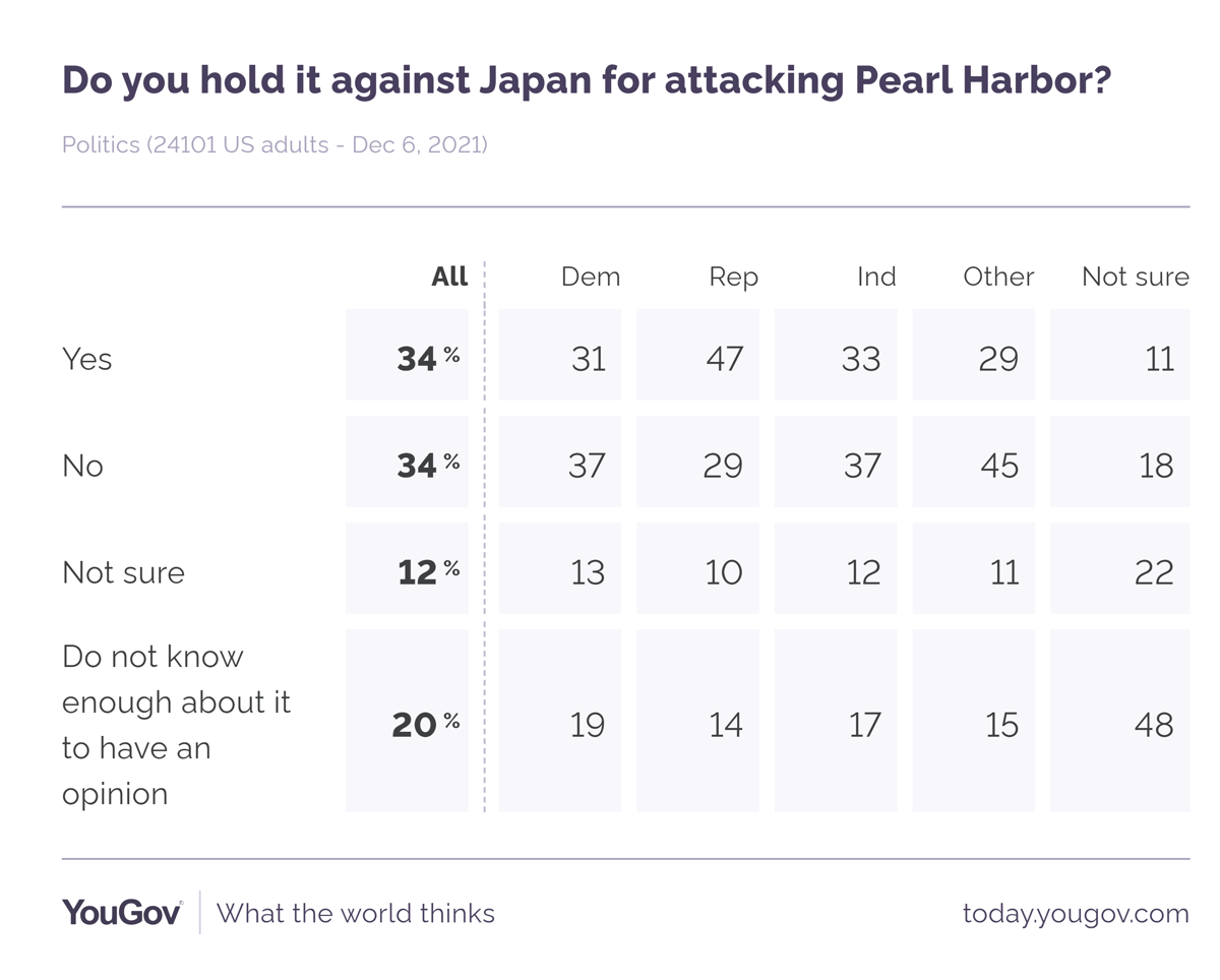 survey-result Do you hold it against Japan for attacking Pearl Harbor