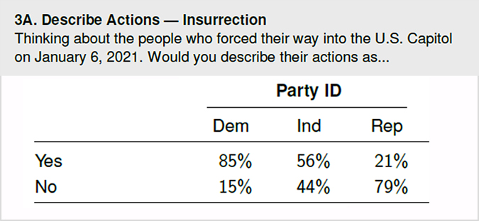 CBS YouGov poll graphic insurgency