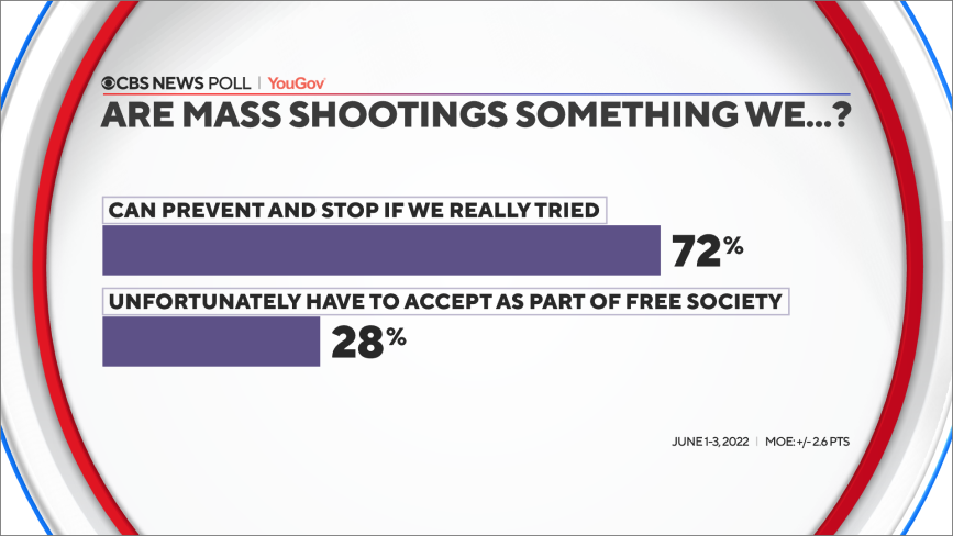 CBS-YouGov Mass Shootings poll