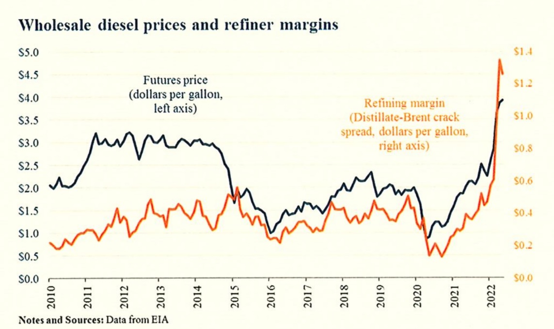 White House fuel chart