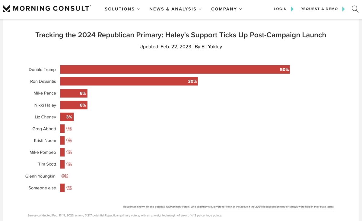 GOP presidential primary poll by Morning Consult