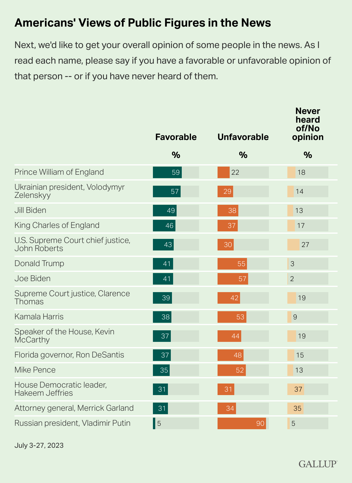 Gallup Poll