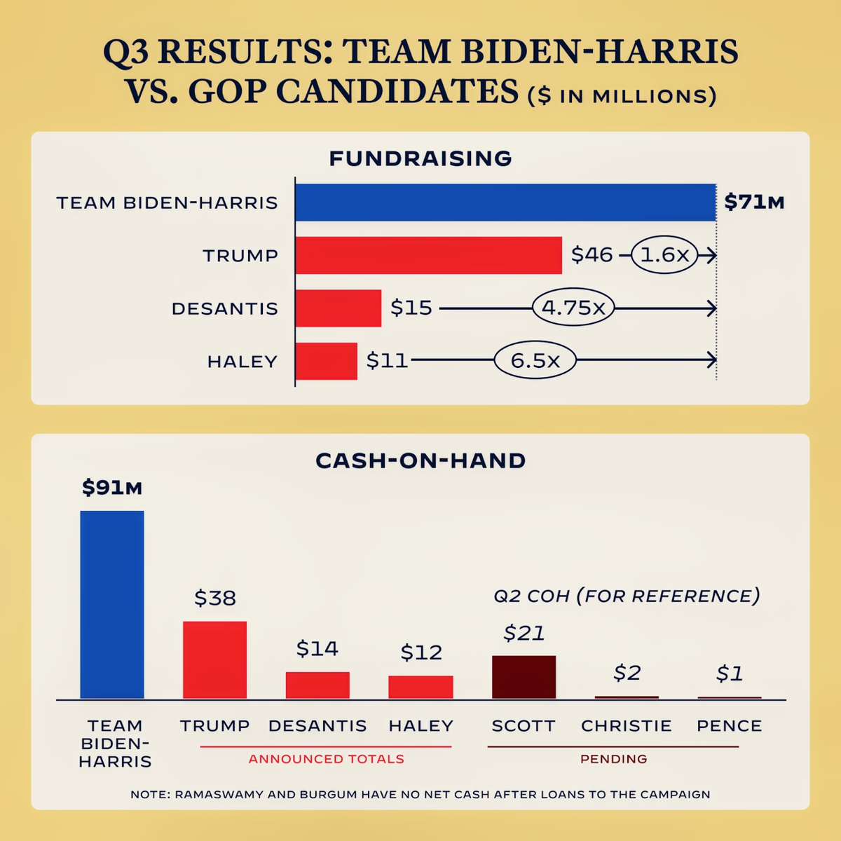 NEW: Biden Camp Boasts More Cash Than 'Entire MAGA Field Combined' — More Than Doubling Trump