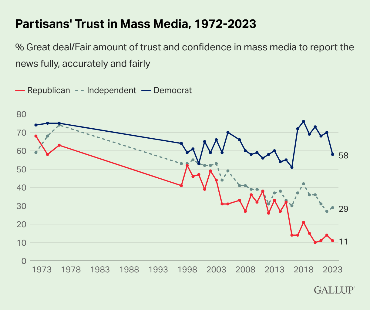 Gallup Poll