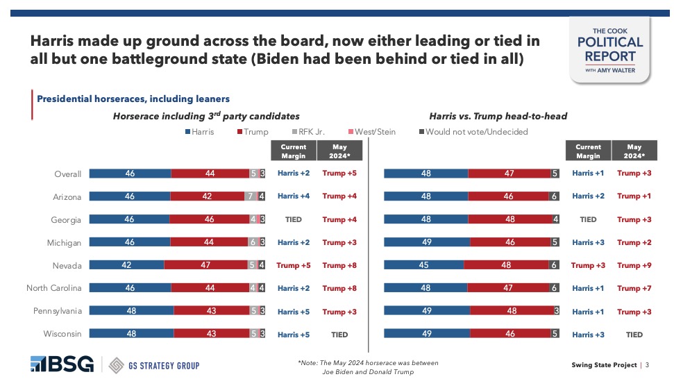 Kamala Harris Leads Trump in Swing States Per Cook Report