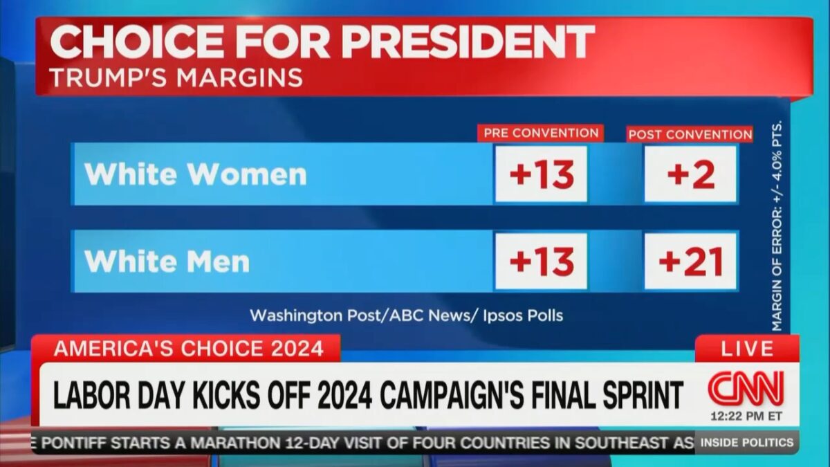 poll showing gender gap in Trump's support