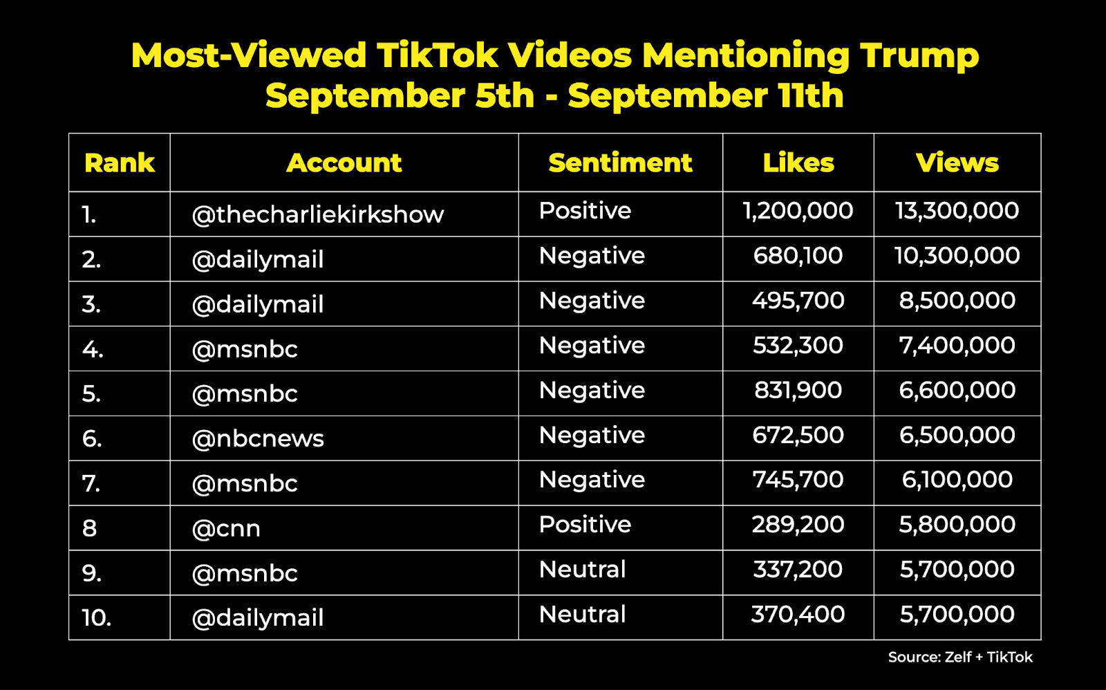 Top posts Donald Trump