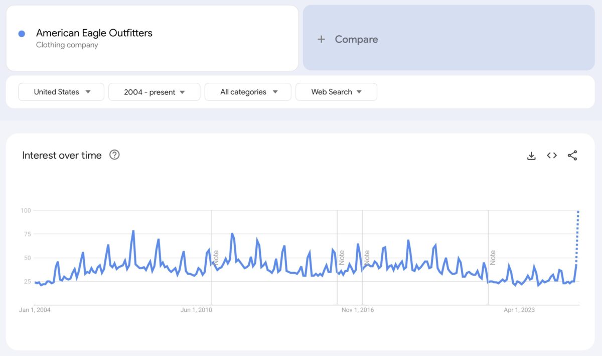 American Eagle google trends