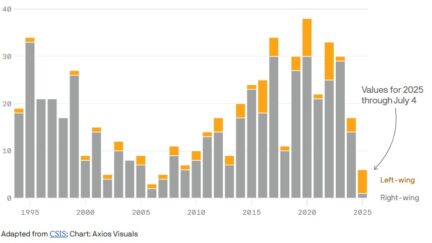 Axios graph on violence