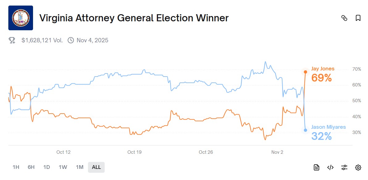 Polymarket Virginia AG Race