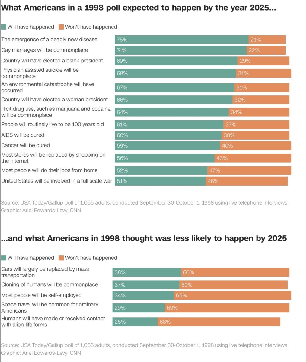 Gallup 1998 poll