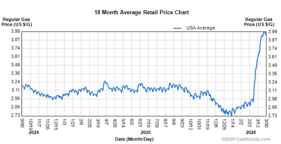 gas prices graph