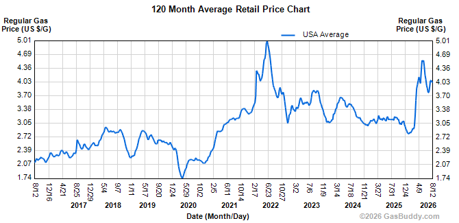 10 year gas price chart gasbuddy