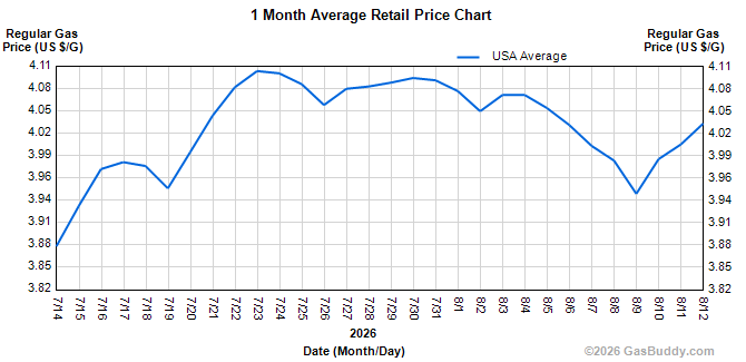 1 month gas price chart gasbuddy