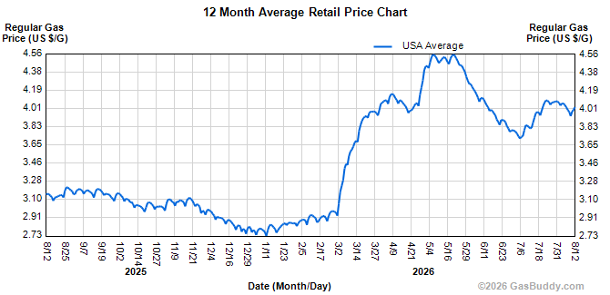 1 year gas price chart gasbuddy