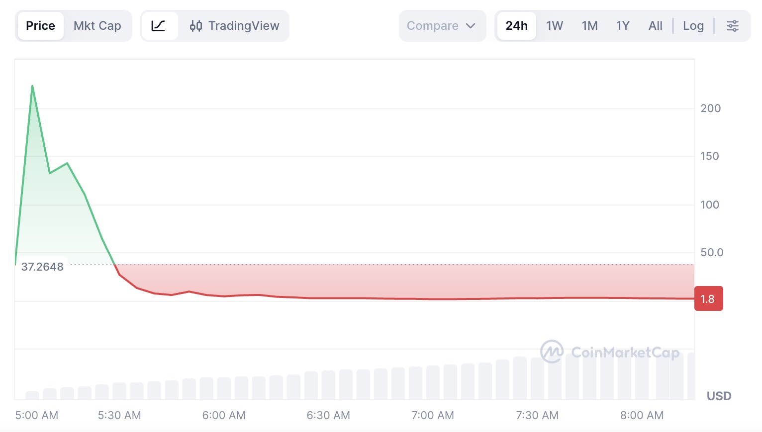 Hunter Biden's meme coin crashed 95% within its first few hours, via CoinMarketCap.com
