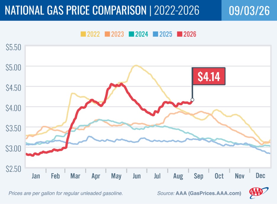 gas prices chart
